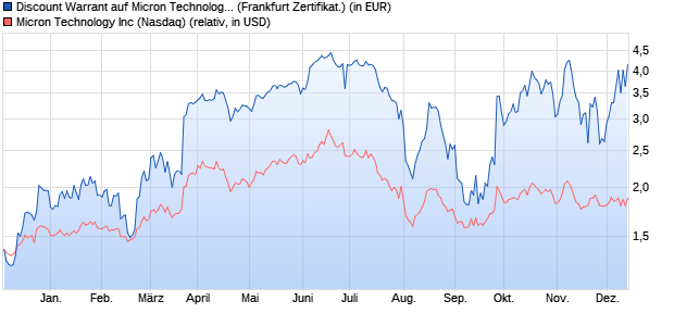 Discount Warrant auf Micron Technology [UBS AG (Lo. (WKN: UL9V5M) Chart