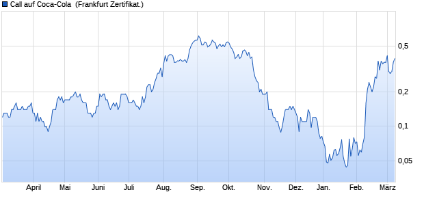 Call auf Coca-Cola [Societe Generale Effekten GmbH] (WKN: SU2YUJ) Chart