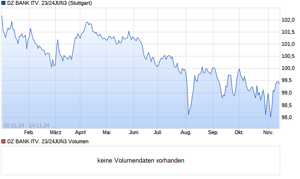 DZ BANK ITV. 23/24JUN3 Aktie Chart