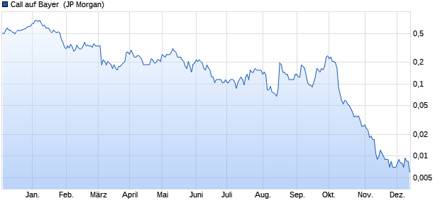 Call auf Bayer [J.P. Morgan Structured Products B.V.] (WKN: JB7CAF) Chart