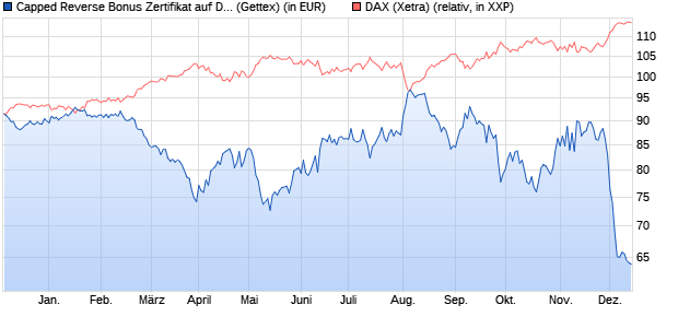 Capped Reverse Bonus Zertifikat auf DAX [Goldman . (WKN: GG0DGL) Chart