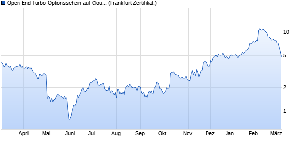 Open-End Turbo-Optionsschein auf Cloudflare [Vonto. (WKN: VM552H) Chart