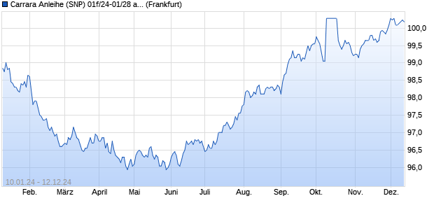 Carrara Anleihe (SNP) 01f/24-01/28 auf Festzins (WKN HLB53V, ISIN DE000HLB53V0) Chart