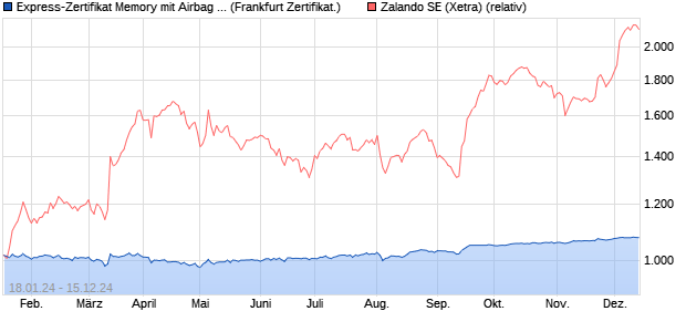 Express-Zertifikat Memory mit Airbag 03/2030 auf Zal. (WKN: DK1ANN) Chart