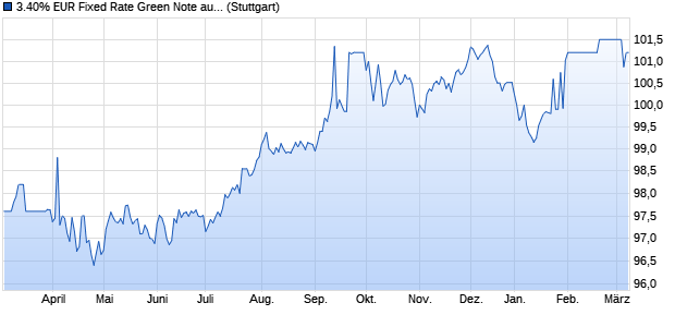 3.40% EUR Fixed Rate Green Note auf Festzins (WKN DB9VML, ISIN DE000DB9VML2) Chart