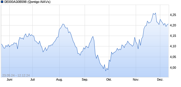 DE000A30B598 Chart