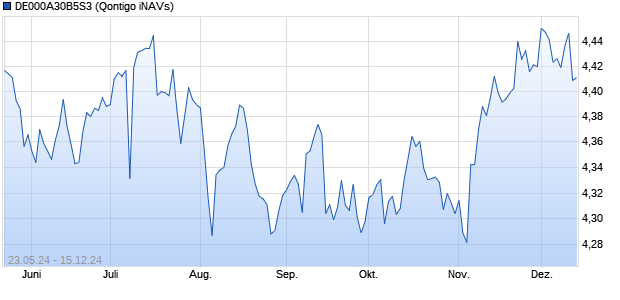 DE000A30B5S3 Chart