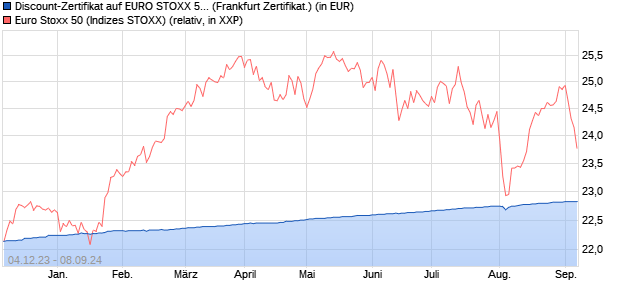 Discount-Zertifikat auf EURO STOXX 50 [DZ BANK AG] (WKN: DJ66G7) Chart