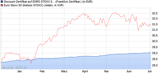Discount-Zertifikat auf EURO STOXX 50 [DZ BANK AG] (WKN: DJ66H7) Chart