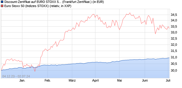 Discount-Zertifikat auf EURO STOXX 50 [DZ BANK AG] (WKN: DJ66H8) Chart
