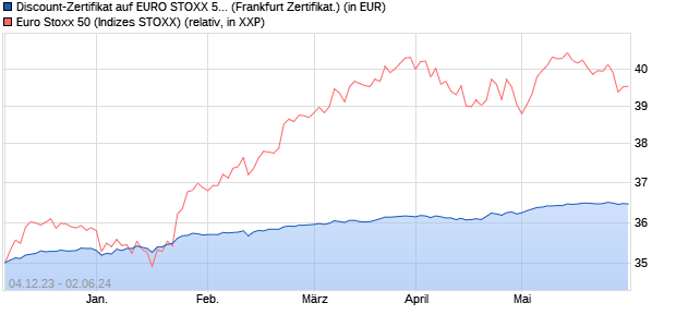 Discount-Zertifikat auf EURO STOXX 50 [DZ BANK AG] (WKN: DJ66JC) Chart