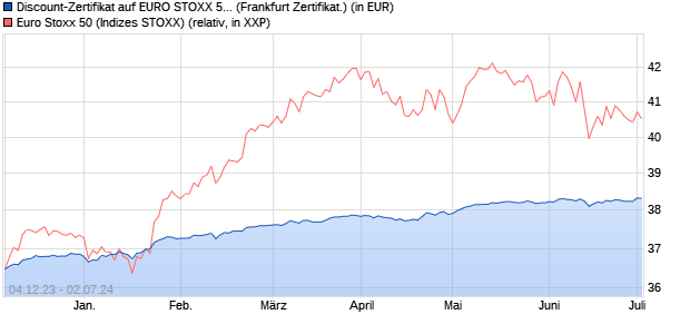 Discount-Zertifikat auf EURO STOXX 50 [DZ BANK AG] (WKN: DJ66JD) Chart