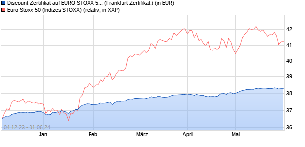Discount-Zertifikat auf EURO STOXX 50 [DZ BANK AG] (WKN: DJ66JE) Chart