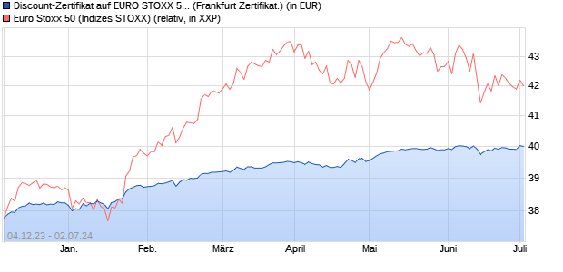 Discount-Zertifikat auf EURO STOXX 50 [DZ BANK AG] (WKN: DJ66JF) Chart