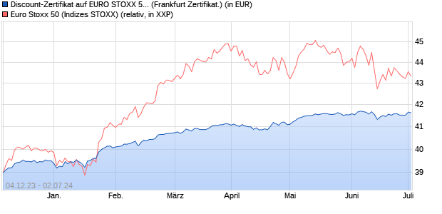 Discount-Zertifikat auf EURO STOXX 50 [DZ BANK AG] (WKN: DJ66JG) Chart