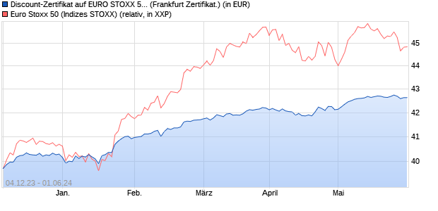 Discount-Zertifikat auf EURO STOXX 50 [DZ BANK AG] (WKN: DJ66JJ) Chart