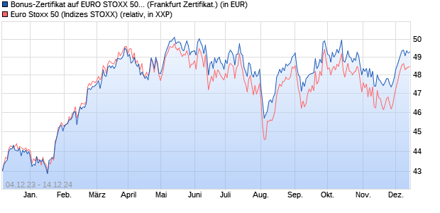 Bonus-Zertifikat auf EURO STOXX 50 [DZ BANK AG] (WKN: DJ660S) Chart