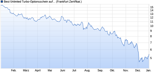 Best Unlimited Turbo-Optionsschein auf SAP [Sociét. (WKN: SU27FP) Chart