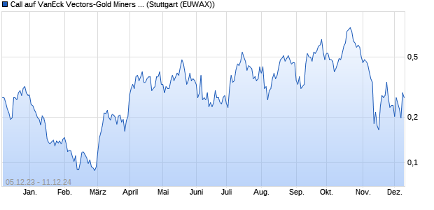 Call auf VanEck Vectors-Gold Miners ETF [Morgan St. (WKN: ME4M1Y) Chart