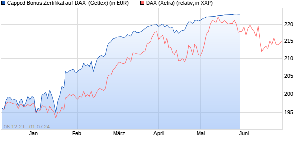 Capped Bonus Zertifikat auf DAX [Goldman Sachs Ba. (WKN: GG0LY1) Chart