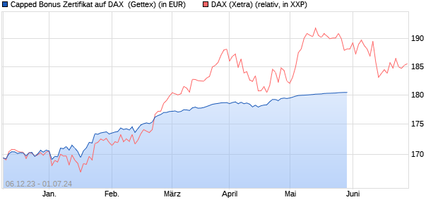 Capped Bonus Zertifikat auf DAX [Goldman Sachs Ba. (WKN: GG0M1Q) Chart