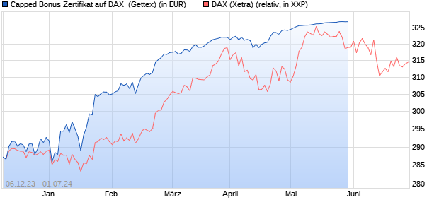 Capped Bonus Zertifikat auf DAX [Goldman Sachs Ba. (WKN: GG0M2B) Chart