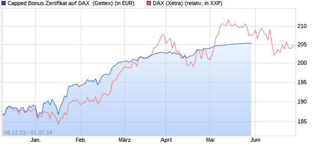 Capped Bonus Zertifikat auf DAX [Goldman Sachs Ba. (WKN: GG0M56) Chart