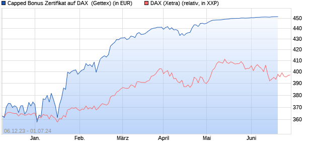 Capped Bonus Zertifikat auf DAX [Goldman Sachs Ba. (WKN: GG0M5L) Chart