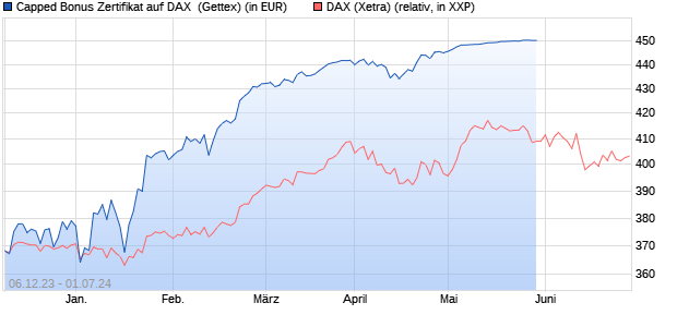Capped Bonus Zertifikat auf DAX [Goldman Sachs Ba. (WKN: GG0M5T) Chart