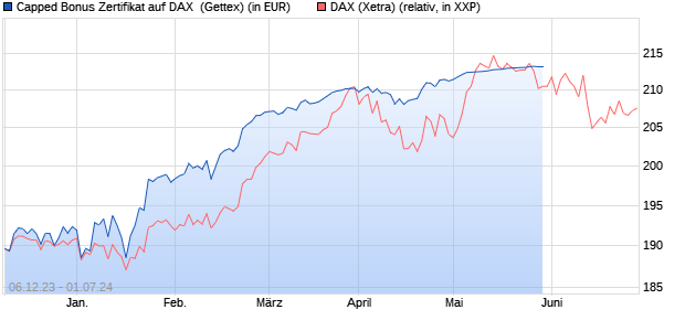 Capped Bonus Zertifikat auf DAX [Goldman Sachs Ba. (WKN: GG0M6A) Chart