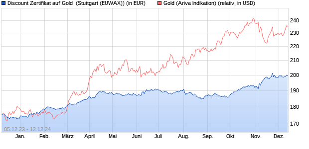 Discount Zertifikat auf Gold [Morgan Stanley & Co. Int. (WKN: ME4MA0) Chart