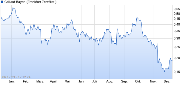 Call auf Bayer [Societe Generale Effekten GmbH] (WKN: SU28CU) Chart