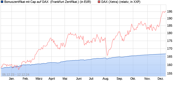 Bonuszertifikat mit Cap auf DAX [DZ BANK AG] (WKN: DJ69YW) Chart