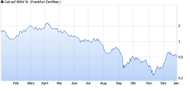 Call auf BMW St [Societe Generale Effekten GmbH] (WKN: SU28DS) Chart