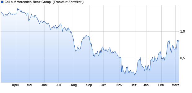 Call auf Mercedes-Benz Group [Societe Generale Effe. (WKN: SU28EA) Chart