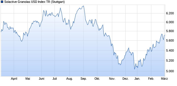 Solactive Granolas USD Index TR Chart