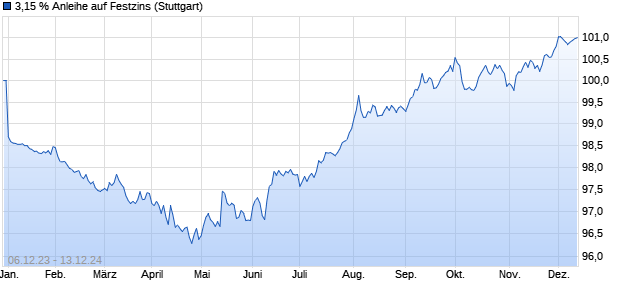 3,15 % Anleihe auf Festzins (WKN LB4RB7, ISIN DE000LB4RB79) Chart