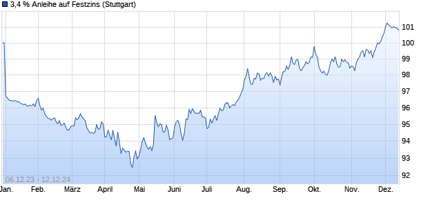 3,4 % Anleihe auf Festzins (WKN LB4RBB, ISIN DE000LB4RBB5) Chart