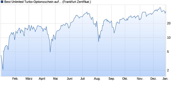 Best Unlimited Turbo-Optionsschein auf NASDAQ 10. (WKN: SU4GS3) Chart