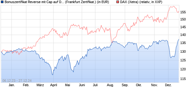 Bonuszertifikat Reverse mit Cap auf DAX [DZ BANK AG] (WKN: DJ7BPA) Chart