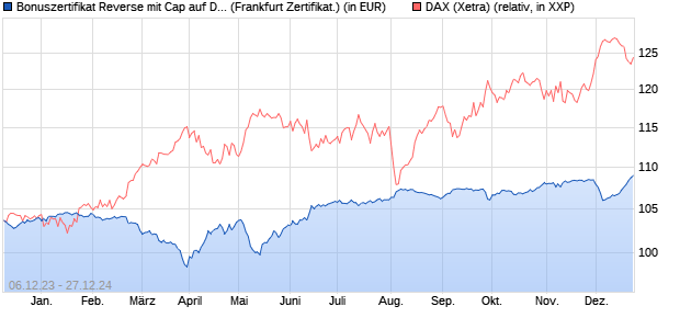 Bonuszertifikat Reverse mit Cap auf DAX [DZ BANK AG] (WKN: DJ7BQN) Chart