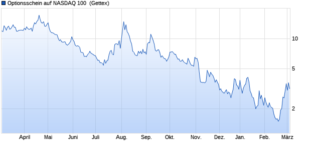 Optionsschein auf NASDAQ 100 [Goldman Sachs Ba. (WKN: GG0Q56) Chart