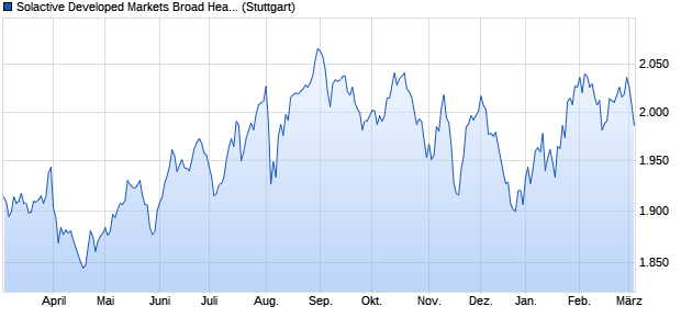 Solactive Developed Markets Broad Healthcare EUR I. Chart