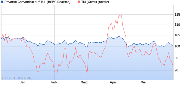 Reverse Convertible auf TUI [HSBC Trinkaus & Burkh. (WKN: HS37EZ) Chart