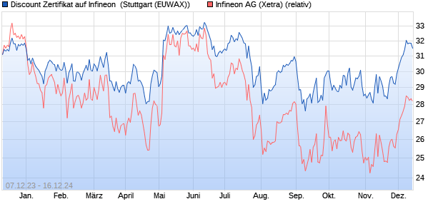 Discount Zertifikat auf Infineon [Morgan Stanley & Co. . (WKN: ME4UYL) Chart