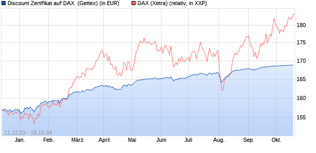 Discount Zertifikat auf DAX [Goldman Sachs Bank Eur. (WKN: GG0SPX) Chart