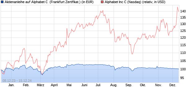 Aktienanleihe auf Alphabet C [Vontobel Financial Pro. (WKN: VM6K7P) Chart