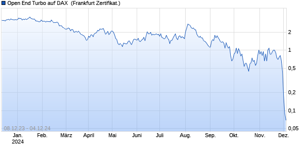 Open End Turbo auf DAX [HSBC Trinkaus & Burkhard. (WKN: HS397B) Chart