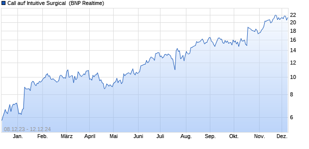 Call auf Intuitive Surgical [BNP Paribas Emissions- u. (WKN: PC1FYL) Chart