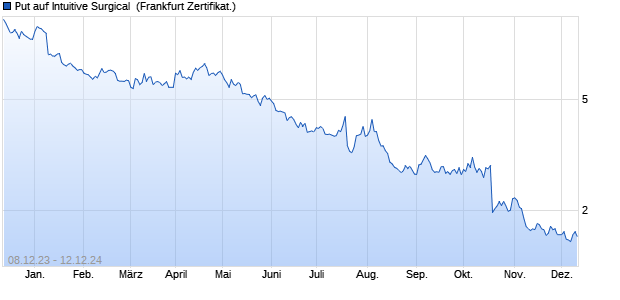 Put auf Intuitive Surgical [BNP Paribas Emissions- un. (WKN: PC1FYV) Chart